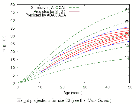 Height projections
